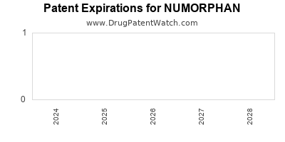 Drug patent expirations by year for NUMORPHAN
