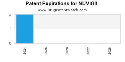 Drug patent expirations by year for NUVIGIL