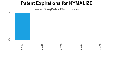 Drug patent expirations by year for NYMALIZE