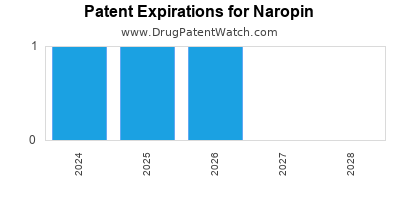 Drug patent expirations by year for Naropin