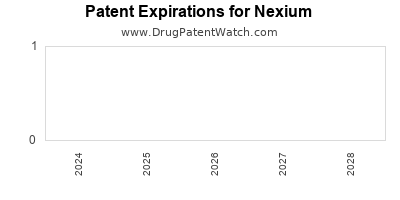 Drug patent expirations by year for Nexium