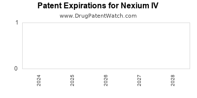Drug patent expirations by year for Nexium IV