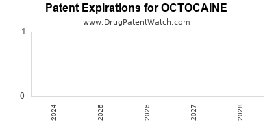 Drug patent expirations by year for OCTOCAINE