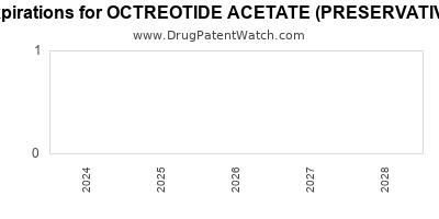 Drug patent expirations by year for OCTREOTIDE ACETATE (PRESERVATIVE FREE)
