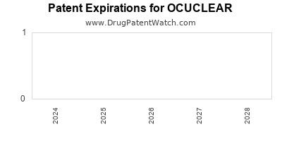 Drug patent expirations by year for OCUCLEAR