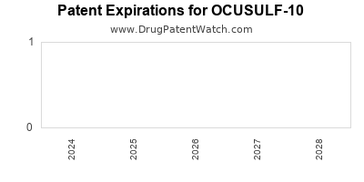 Drug patent expirations by year for OCUSULF-10