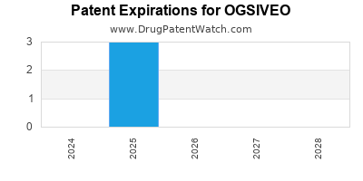 Drug patent expirations by year for OGSIVEO