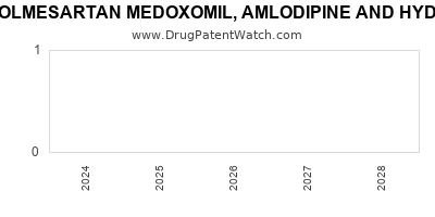 Drug patent expirations by year for OLMESARTAN MEDOXOMIL, AMLODIPINE AND HYDROCHLOROTHIAZIDE