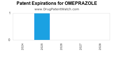 Drug patent expirations by year for OMEPRAZOLE