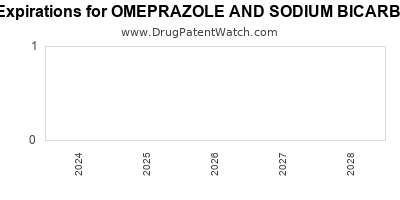 Drug patent expirations by year for OMEPRAZOLE AND SODIUM BICARBONATE