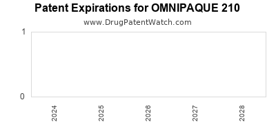 Drug patent expirations by year for OMNIPAQUE 210
