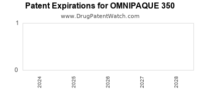 Drug patent expirations by year for OMNIPAQUE 350