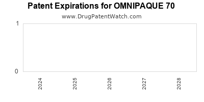 Drug patent expirations by year for OMNIPAQUE 70