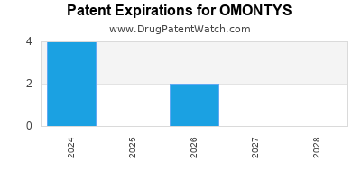 Drug patent expirations by year for OMONTYS