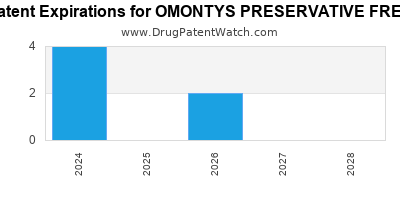 Drug patent expirations by year for OMONTYS PRESERVATIVE FREE