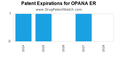 Drug patent expirations by year for OPANA ER