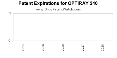 Drug patent expirations by year for OPTIRAY 240