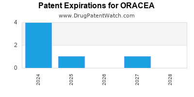 Drug patent expirations by year for ORACEA