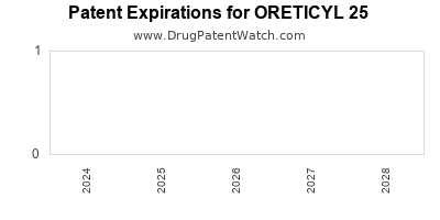 Drug patent expirations by year for ORETICYL 25