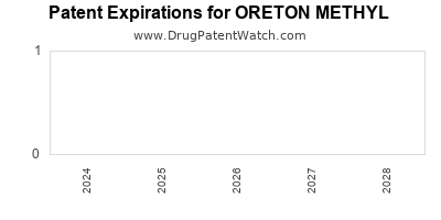Drug patent expirations by year for ORETON METHYL