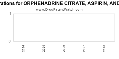 Drug patent expirations by year for ORPHENADRINE CITRATE, ASPIRIN, AND CAFFEINE