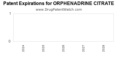 Drug patent expirations by year for ORPHENADRINE CITRATE