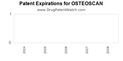 Drug patent expirations by year for OSTEOSCAN