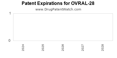 Drug patent expirations by year for OVRAL-28