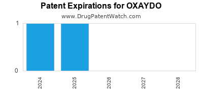 Drug patent expirations by year for OXAYDO