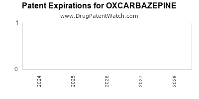 Drug patent expirations by year for OXCARBAZEPINE