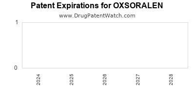 Drug patent expirations by year for OXSORALEN