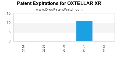 Drug patent expirations by year for OXTELLAR XR