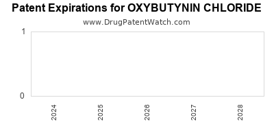 Drug patent expirations by year for OXYBUTYNIN CHLORIDE
