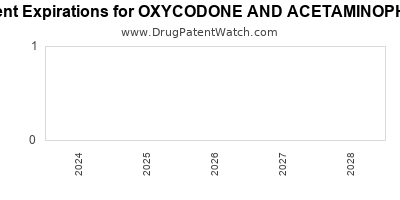 Drug patent expirations by year for OXYCODONE AND ACETAMINOPHEN