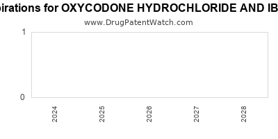 Drug patent expirations by year for OXYCODONE HYDROCHLORIDE AND IBUPROFEN