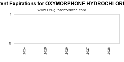 Drug patent expirations by year for OXYMORPHONE HYDROCHLORIDE