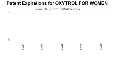 Drug patent expirations by year for OXYTROL FOR WOMEN