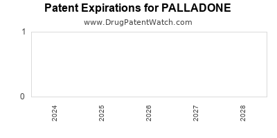Drug patent expirations by year for PALLADONE