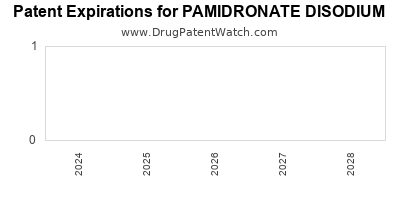 Drug patent expirations by year for PAMIDRONATE DISODIUM