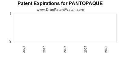 Drug patent expirations by year for PANTOPAQUE