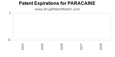 Drug patent expirations by year for PARACAINE