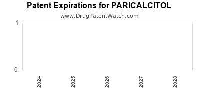 Drug patent expirations by year for PARICALCITOL