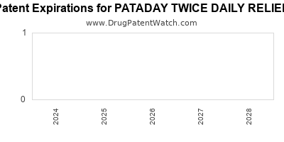 Drug patent expirations by year for PATADAY TWICE DAILY RELIEF