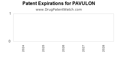 Drug patent expirations by year for PAVULON