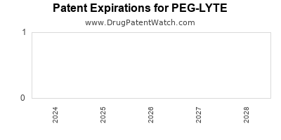Drug patent expirations by year for PEG-LYTE