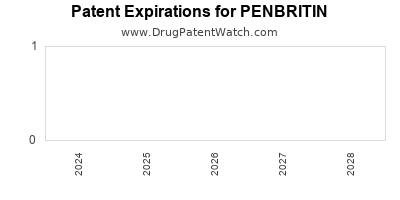 Drug patent expirations by year for PENBRITIN