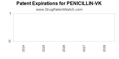 Drug patent expirations by year for PENICILLIN-VK