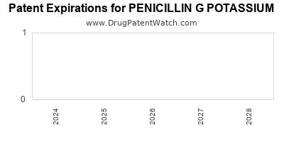 Drug patent expirations by year for PENICILLIN G POTASSIUM