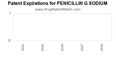 Drug patent expirations by year for PENICILLIN G SODIUM