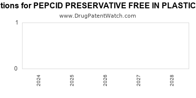 Drug patent expirations by year for PEPCID PRESERVATIVE FREE IN PLASTIC CONTAINER